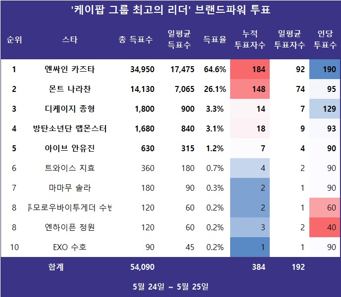 스타서베이 '케이팝 그룹 최고의 리더' 랭킹