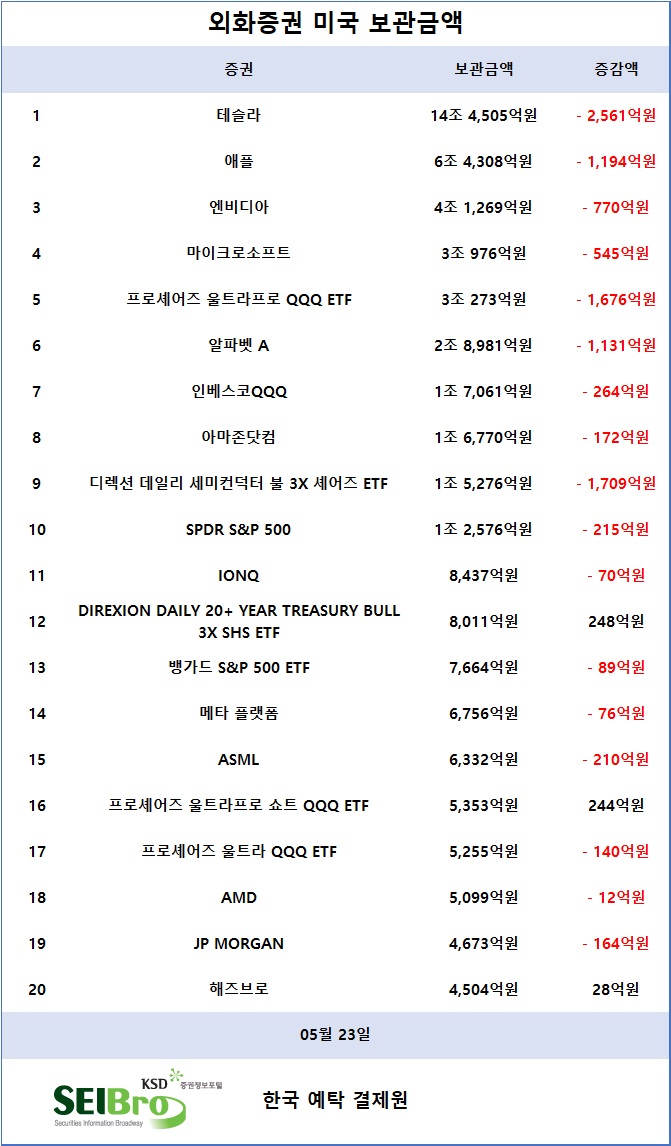 [표] 외화증권 미국 보관금액 / 한국예탁결제원 증권정보포털