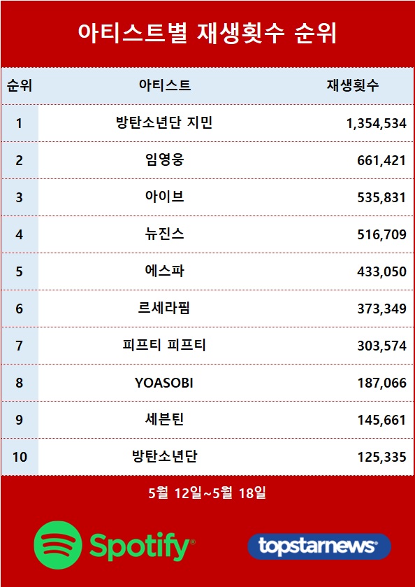 [표] 아티스트별 재생횟수 TOP10