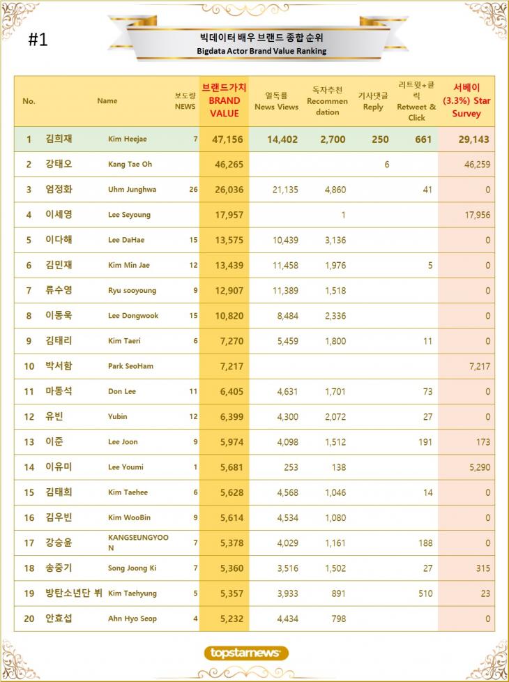 1. 빅데이터 배우 브랜드가치 TOP20