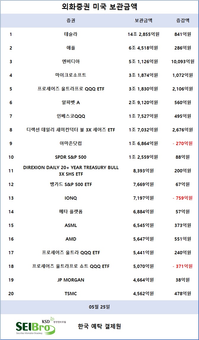 [표] 외화증권 미국 보관금액 / 한국예탁결제원 증권정보포털