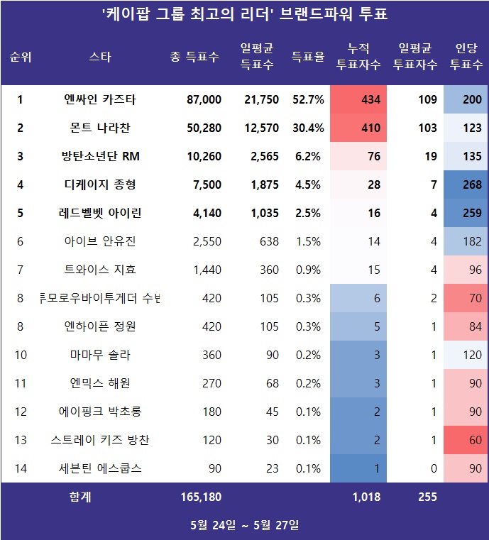 [표] 스타서베이 '케이팝 그룹 최고의 리더' 랭킹