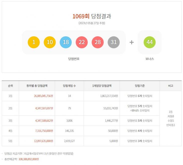 제1069회 당첨번호