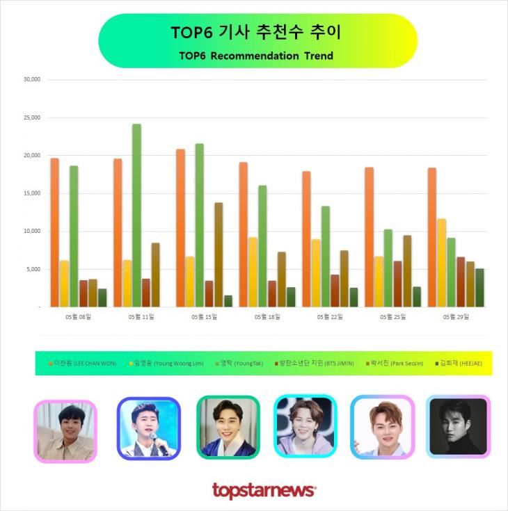 TOP6 추천수 추이