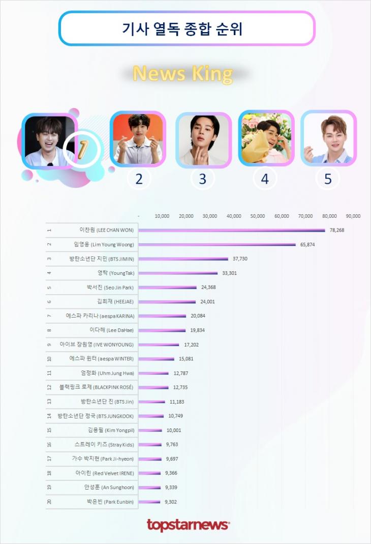 기사열독종합순위 TOP20