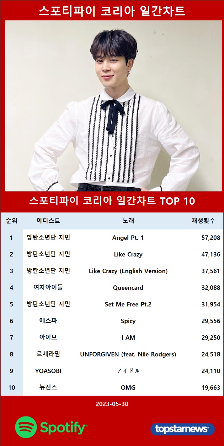 [표] 스포티파이 일간차트 TOP10