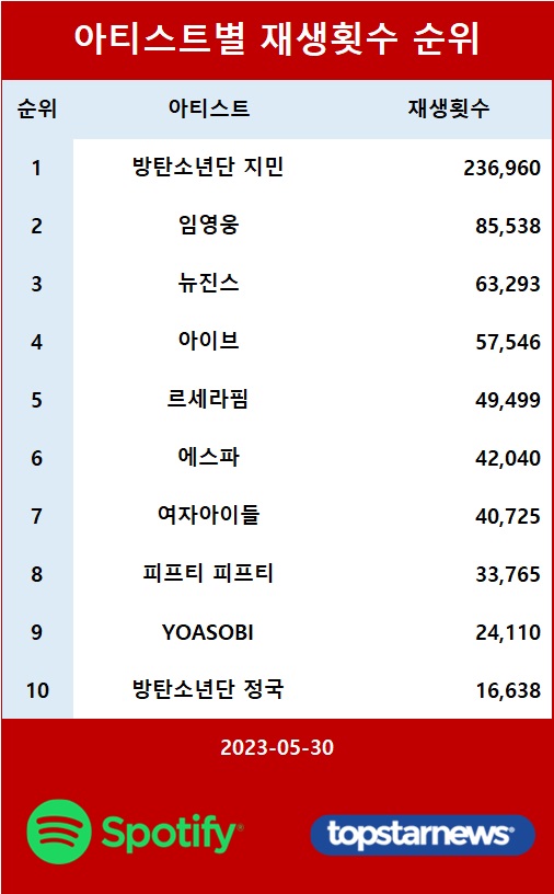 [표] 아티스트별 재생횟수 TOP10