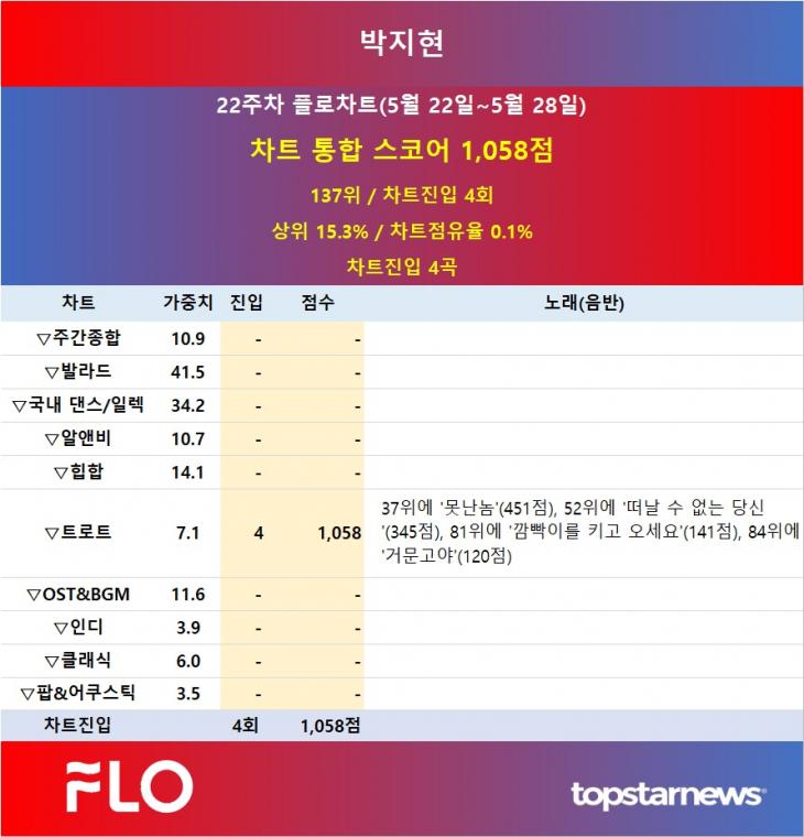 [표] 2023년 22주차 플로차트 박지현