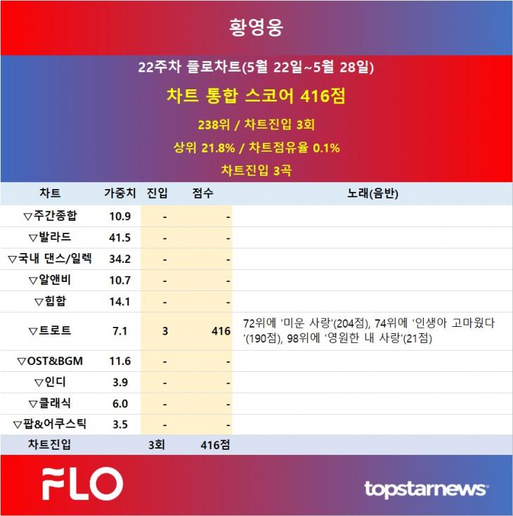 [표] 2023년 22주차 플로차트 황영웅