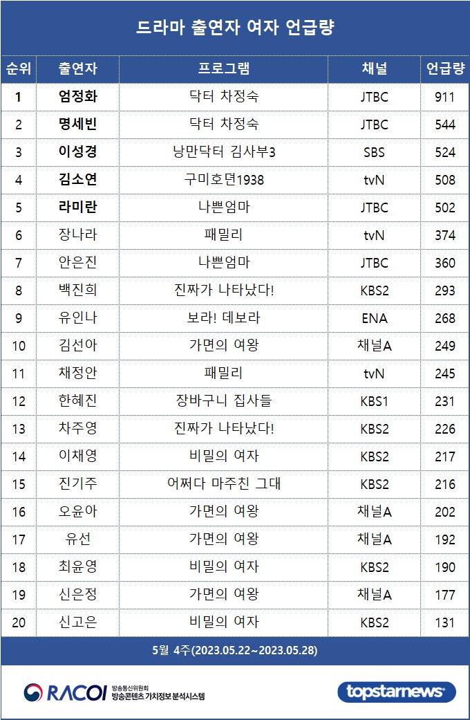 [표3] 드라마 출연자 언급량 여자 순위