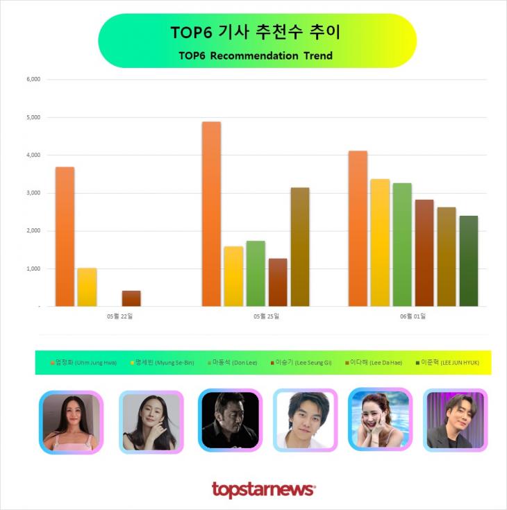 TOP6 추천수 추이