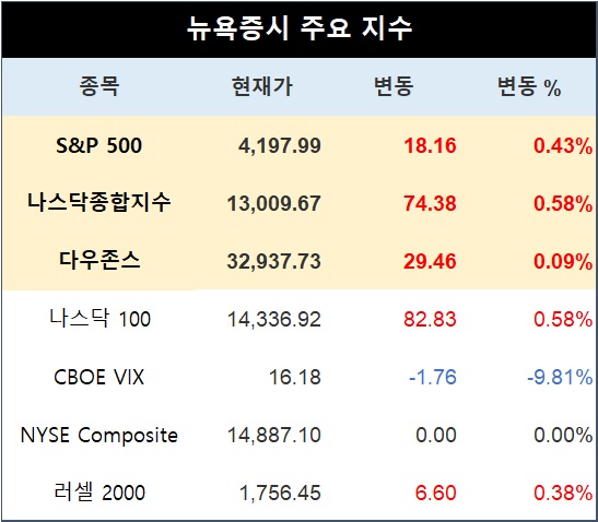 [표] 뉴욕증시 주요지수