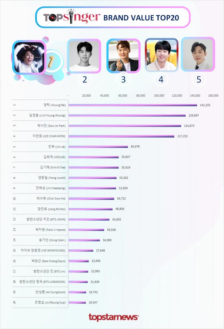 빅데이터 브랜드밸류 TOP20