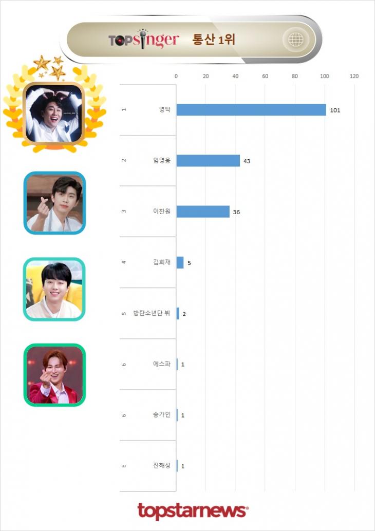 TOPSINGER 통산 1위 기록