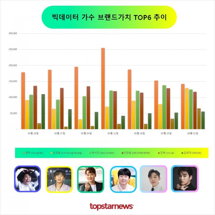 빅데이터 가수브랜드가치 TOP6 비교