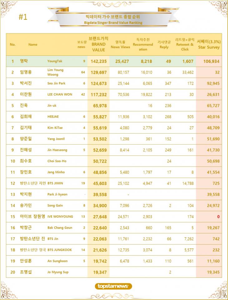 1. 빅데이터 가수 브랜드가치 TOP20