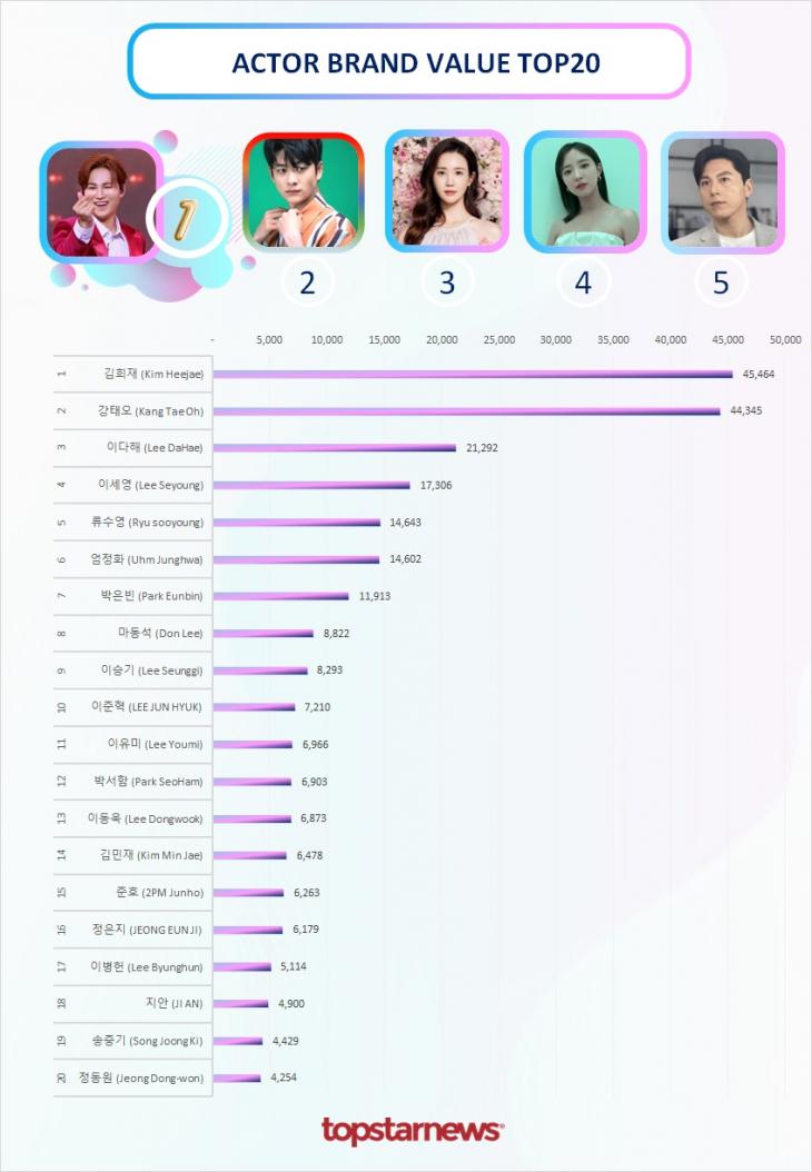 빅데이터 브랜드밸류 TOP20