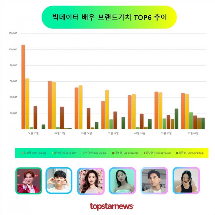 빅데이터 배우브랜드가치 TOP6 비교