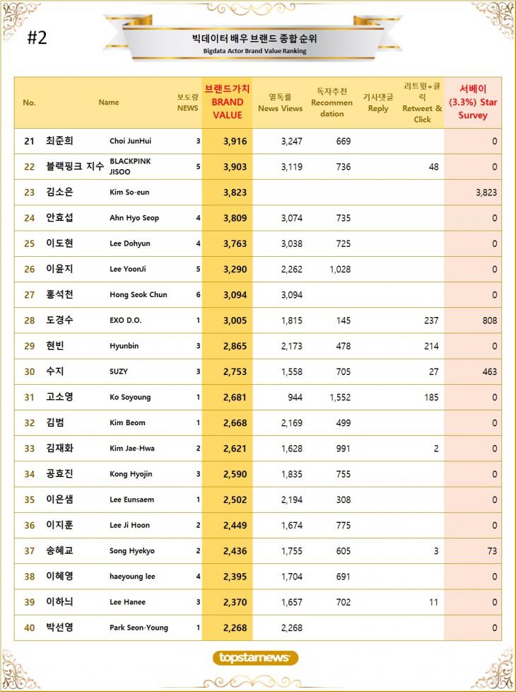 2. 빅데이터 배우 브랜드가치 TOP21~TOP40