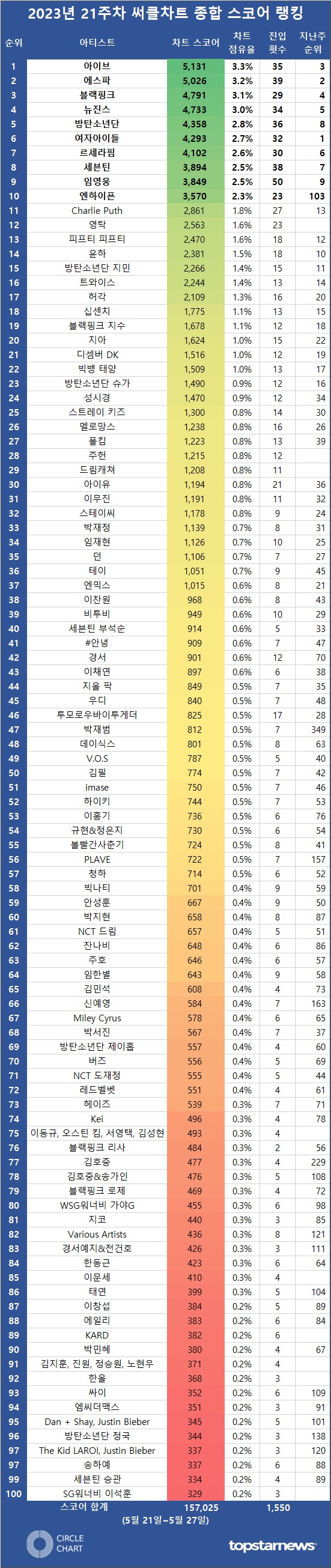 [표] 2023년 21주차 써클차트 차트종합 스코어 TOP100