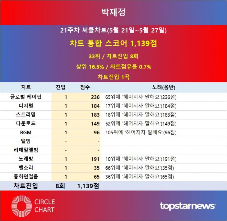 [표] 2023년 21주차 써클차트 박재정