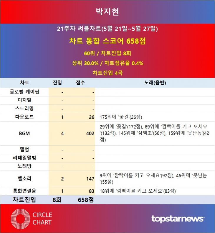 [표] 2023년 21주차 써클차트 박지현