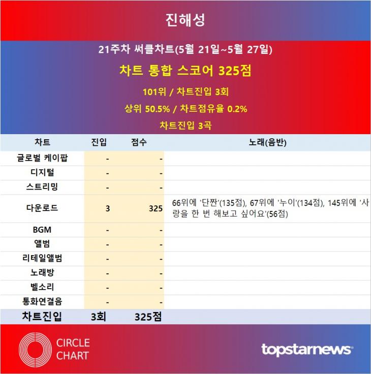 [표] 2023년 21주차 써클차트 진해성