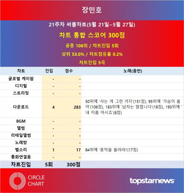 [표] 2023년 21주차 써클차트 장민호