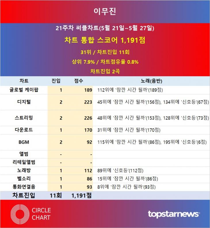 [표] 2023년 21주차 써클차트 이무진