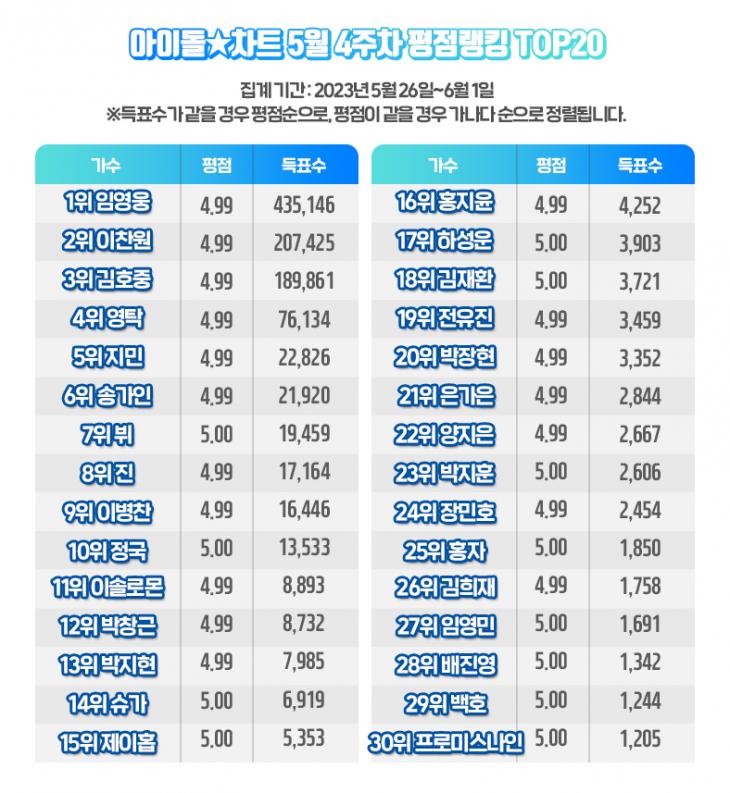 임영웅/아이돌차트