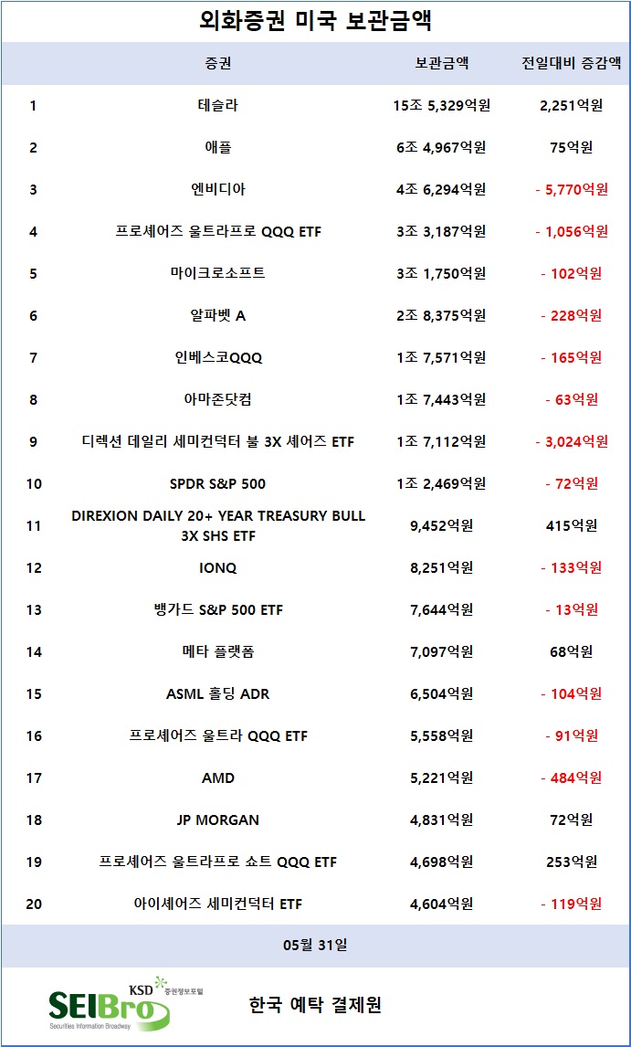 [표] 외화증권 미국 보관금액 / 한국예탁결제원 증권정보포털