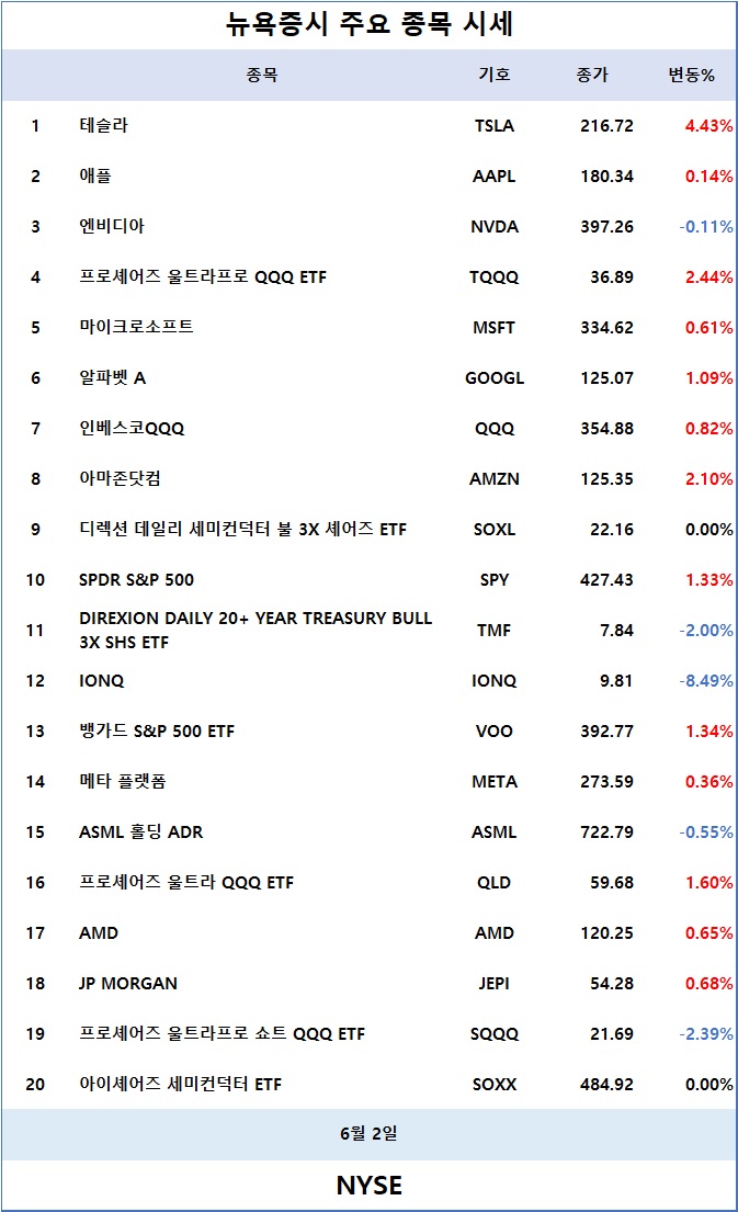 [표] 뉴욕증시 주요 종목 시세