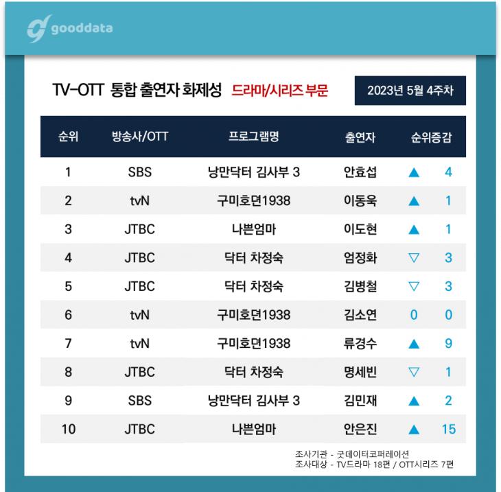 TV-OTT 통합 출연자 화제성 / 굿데이터