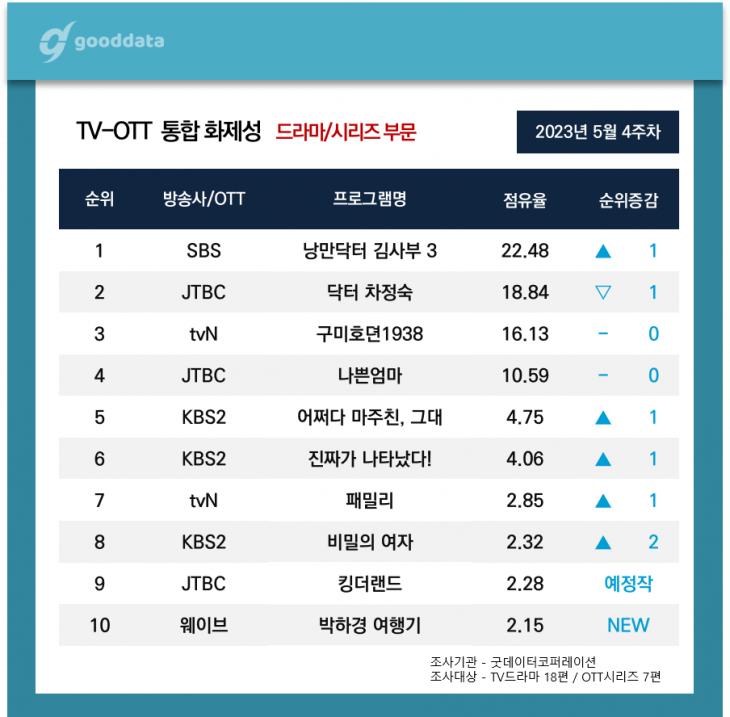 TV-OTT 통합화제성 / 굿데이터