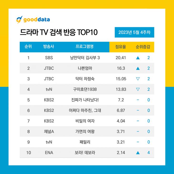 드라마 검색반응 / 굿데이터