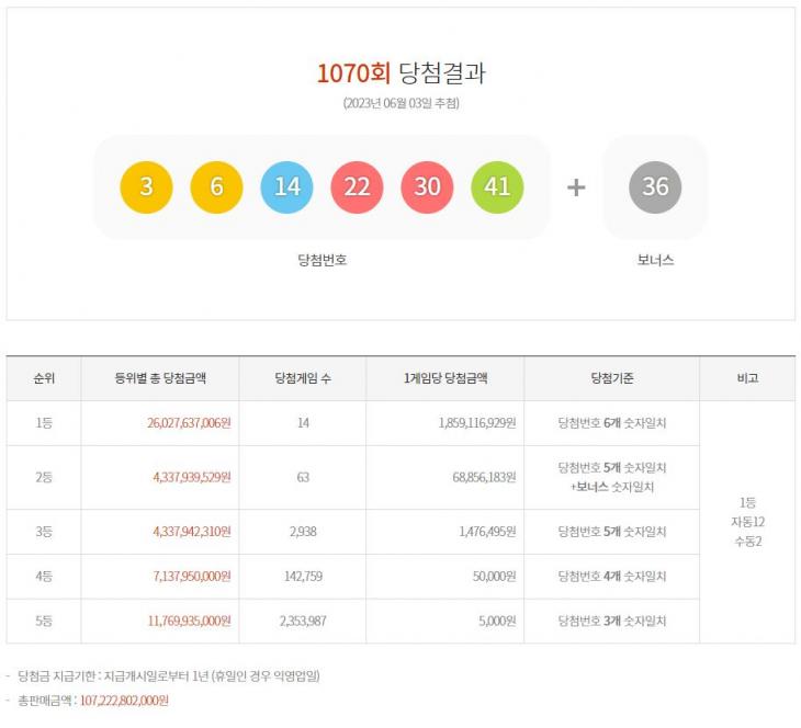 제1070회 당첨번호