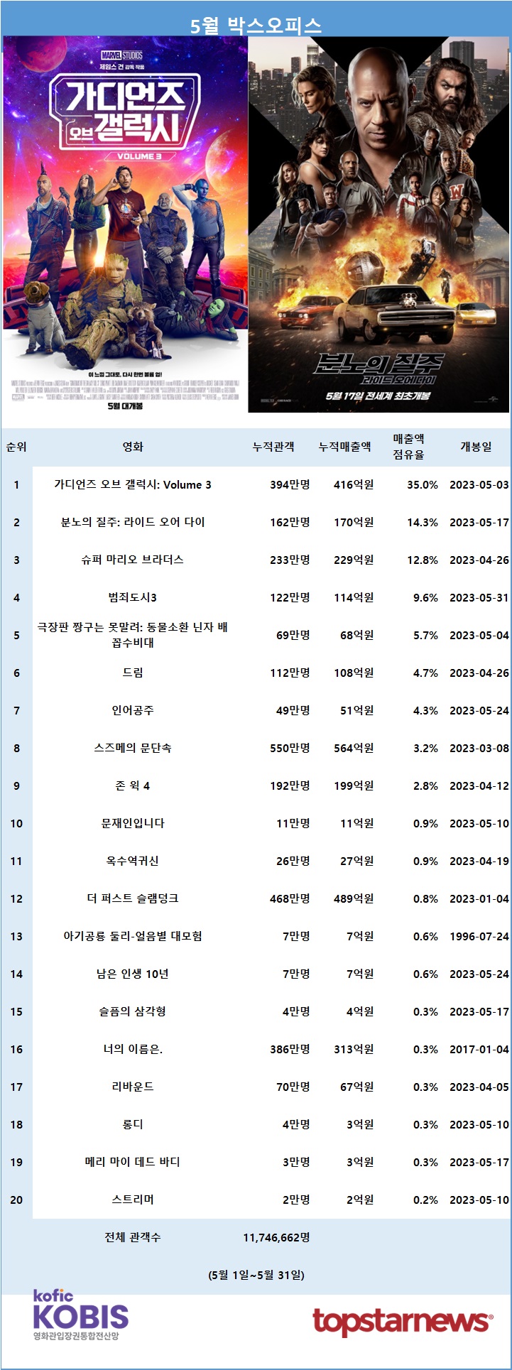 [표] 5월 박스오피스