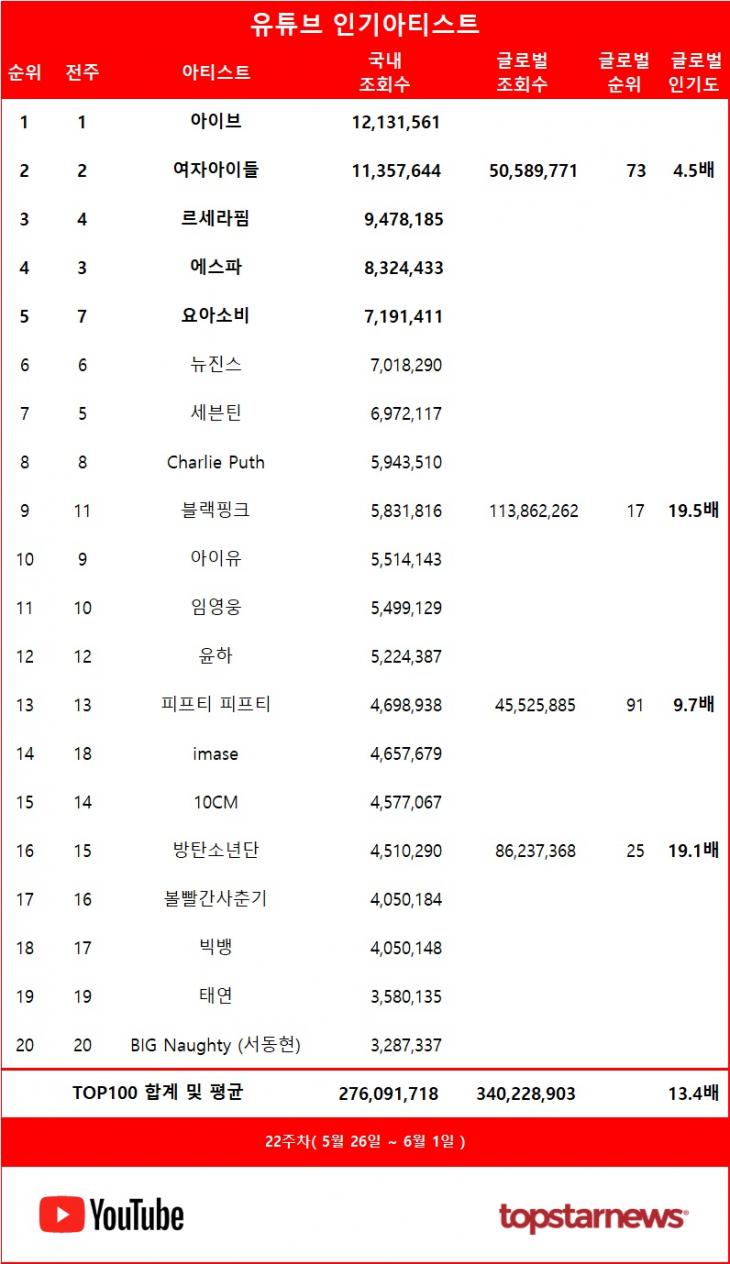 [표] 유튜브 인기 아티스트 TOP20