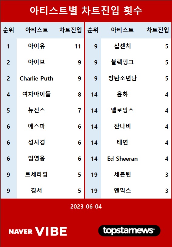 6월 4일 바이브 차트 1위는 아이브의 I Am…여자아이들·에스파·르세라핌 Top5 김성희 기자 톱스타뉴스