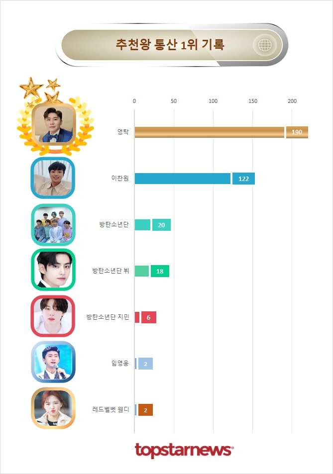 추천 1위 통산 기록