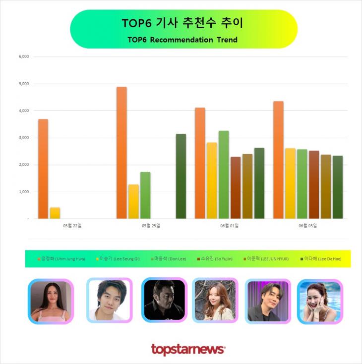 TOP6 추천수 추이