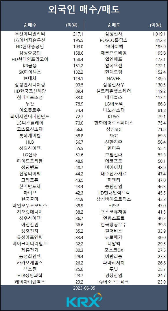 [표] 외인 매수/매도 종목