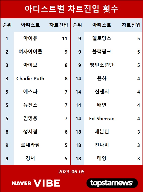 [표] 아티스트별 차트진입 횟수 TOP10
