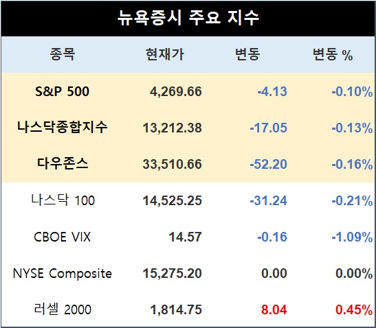 [표] 뉴욕증시 주요지수