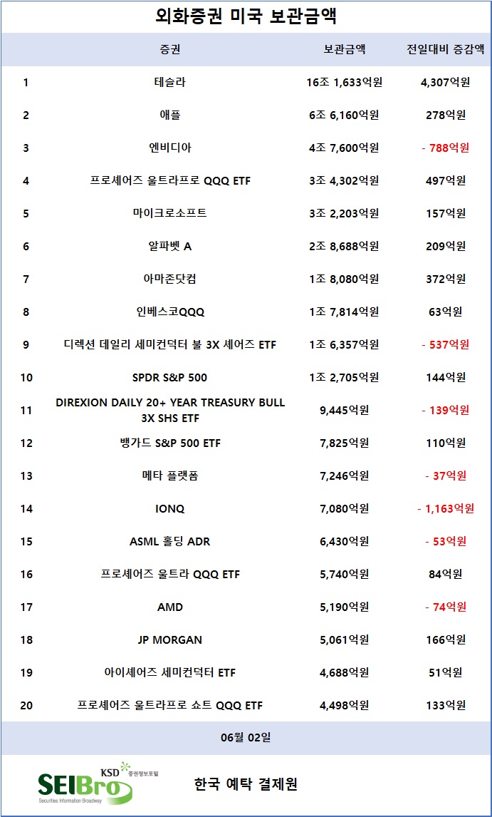 [표] 외화증권 미국 보관금액 / 한국예탁결제원 증권정보포털