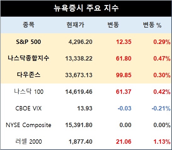 [표] 뉴욕증시 주요지수