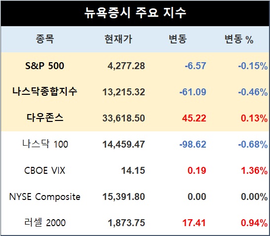 [표] 뉴욕증시 주요지수