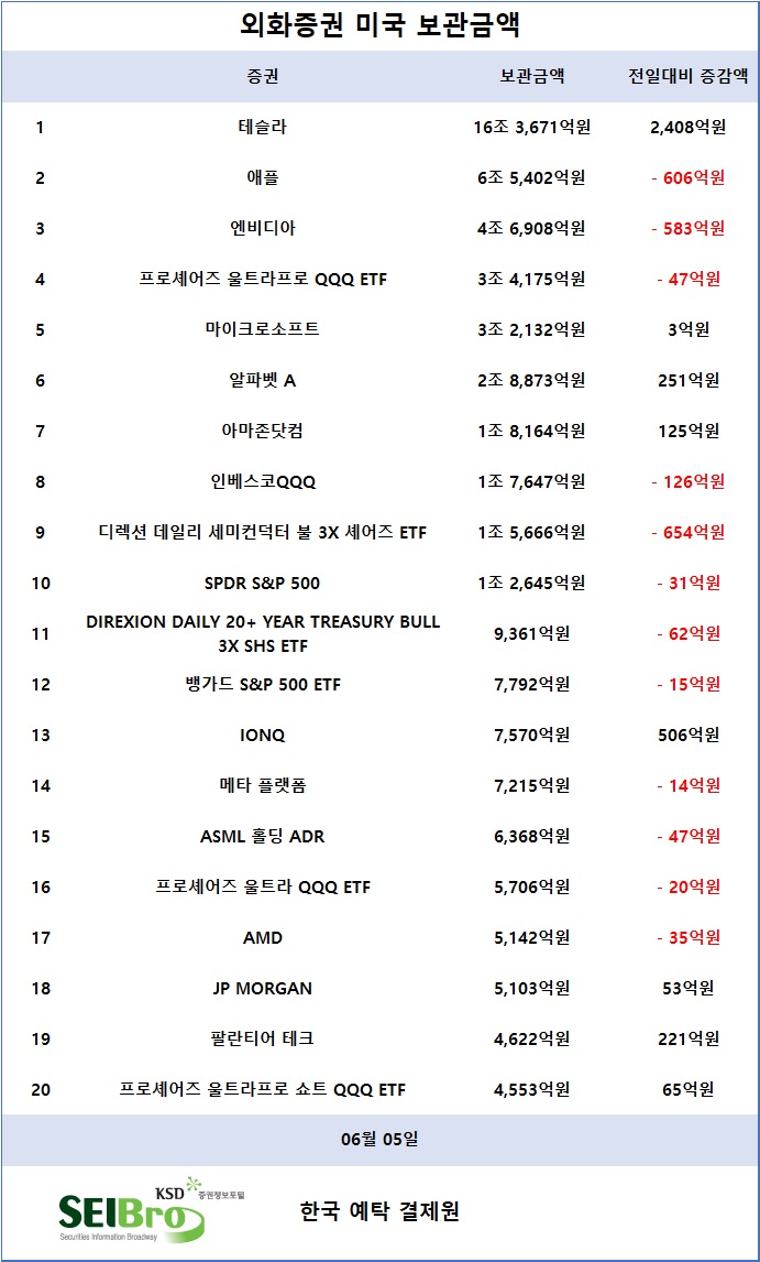 [표] 외화증권 미국 보관금액 / 한국예탁결제원 증권정보포털