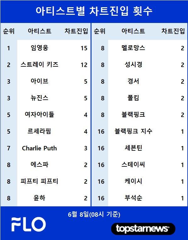 [표] 아티스트별 차트진입 횟수 TOP10