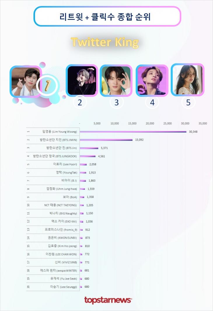 트위터 리트윗 종합순위 TOP20